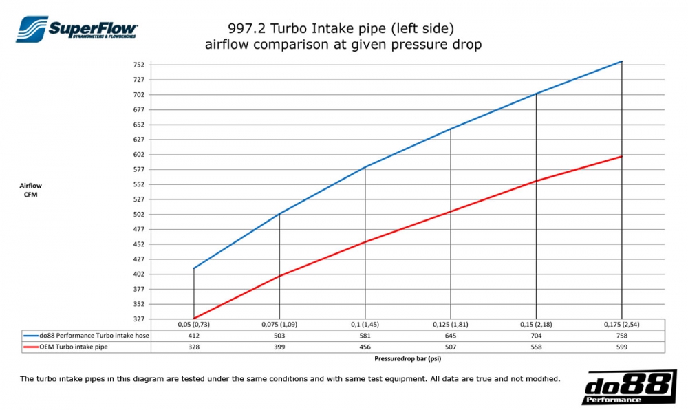 do88 inlet hose kit, PORSCHE 911 997.2 Turbo 2010-