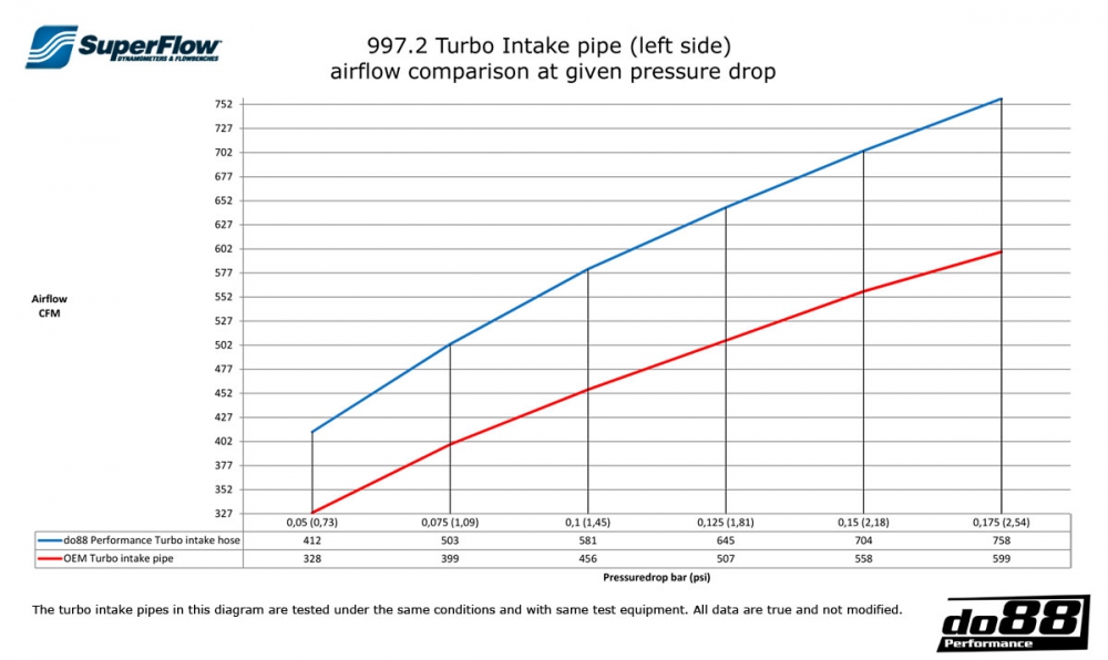 do88 szívócső készlet, PORSCHE 911 997.2 Turbo 2010-