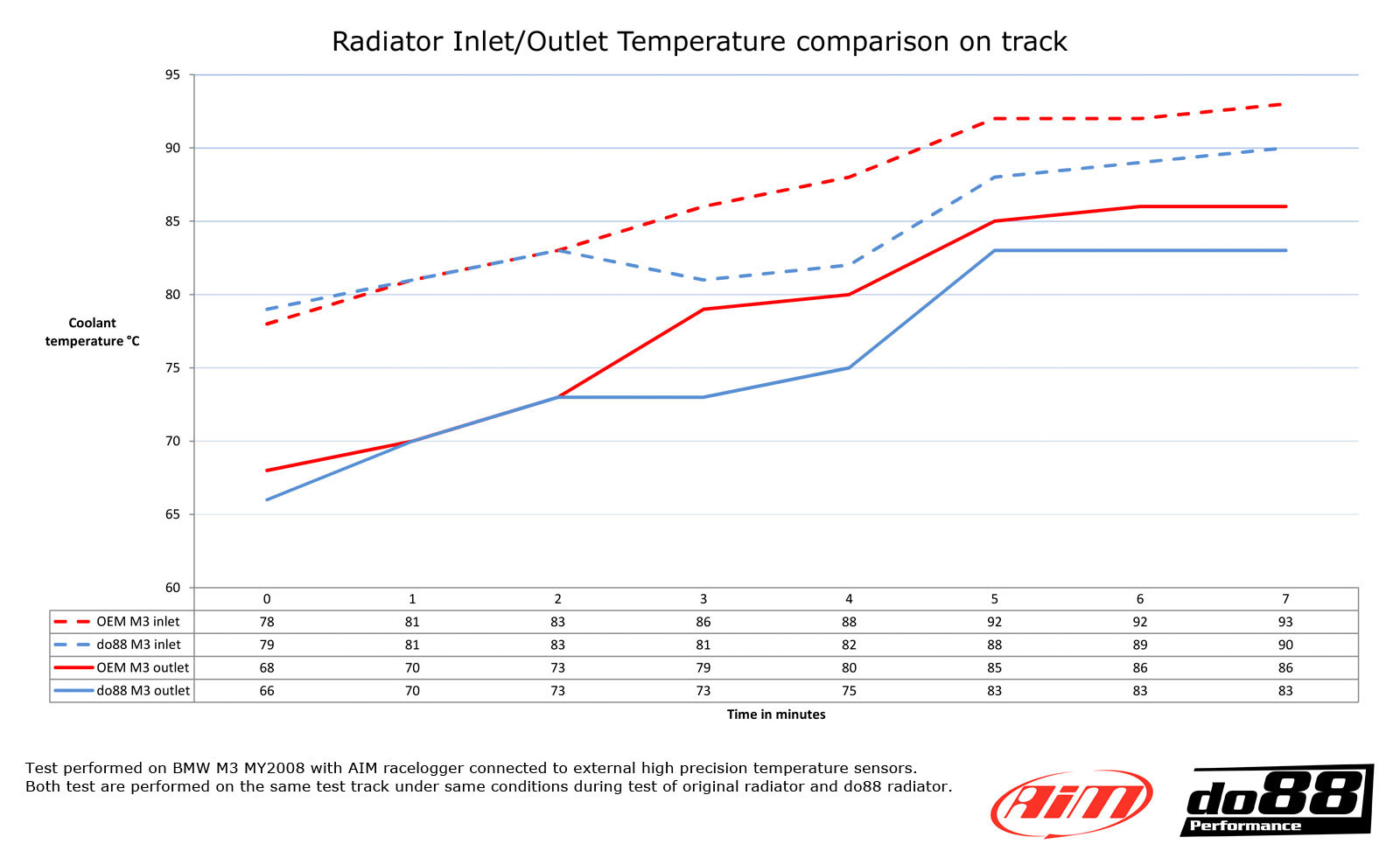 do88 radiator, BMW M3 E90 E92 E93