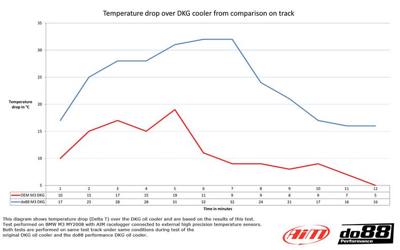 do88 transmission oil cooler, BMW M3 E90 E92 E93 DKG/DCT