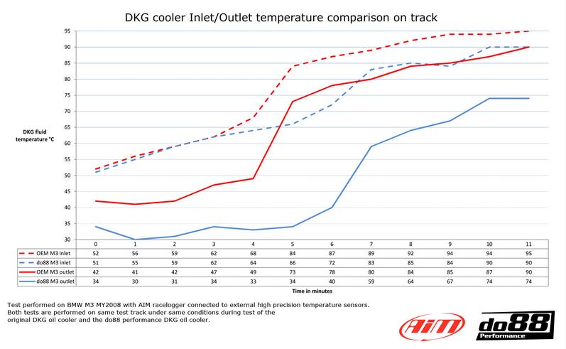 do88 váltóolaj hűtő, BMW M3 E90 E92 E93 DKG/DCT