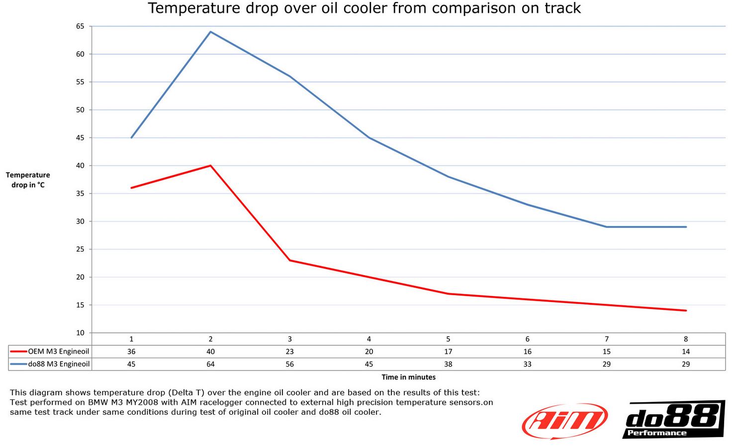 do88 engine oil cooler, BMW M3 E90 E92 E93