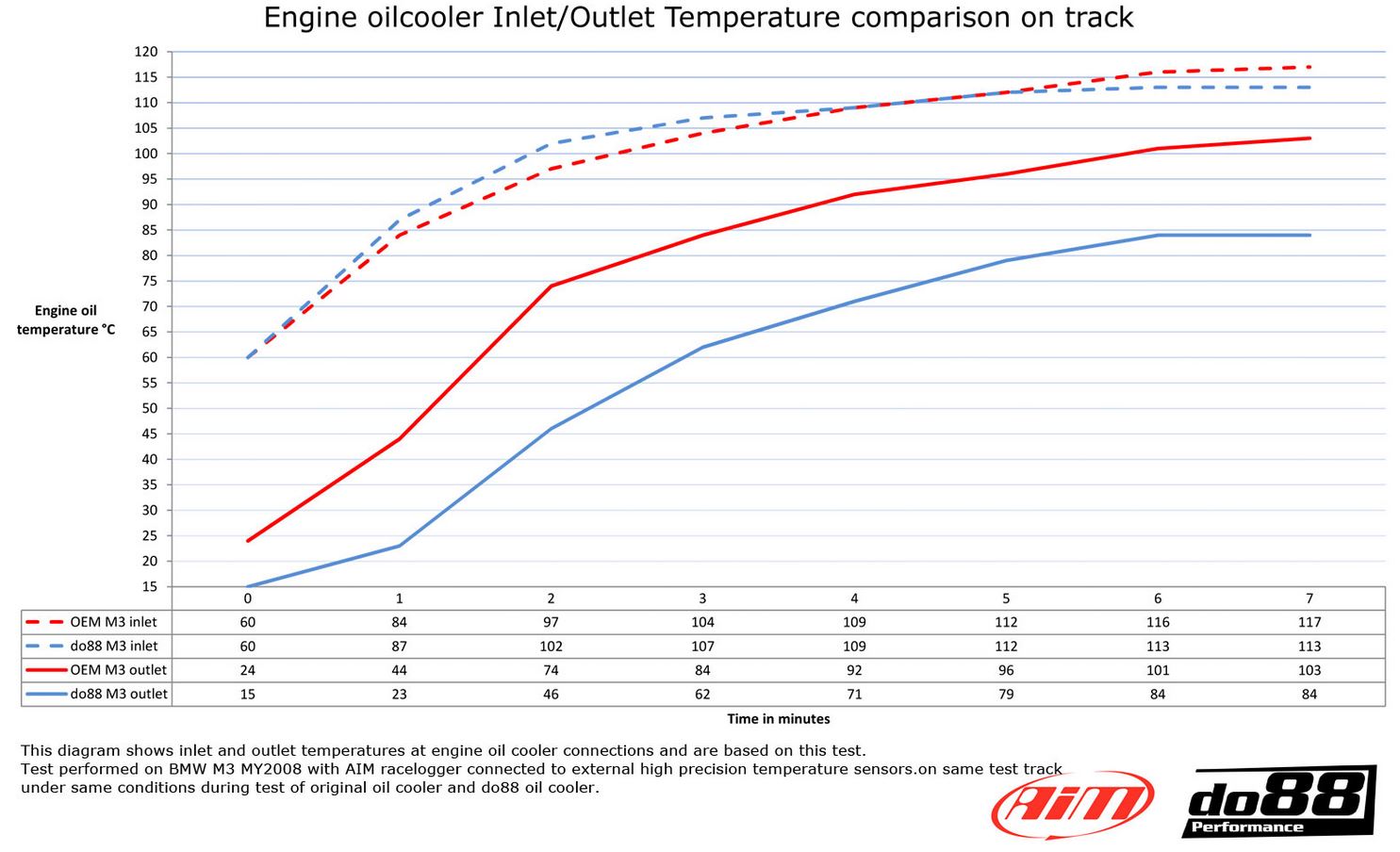 do88 engine oil cooler, BMW M3 E90 E92 E93