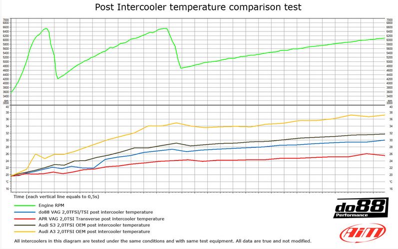 do88 intercooler készlet SKODA OCTAVIA 2.0 TFSI TSI 2006-2013