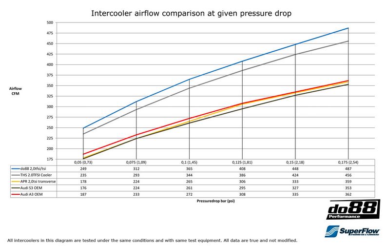 do88 Intercooler Kit AUDI A3 2.0T FSI 2005-2012