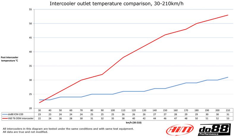 do88 intercooler VOLVO S60 V60 2010-