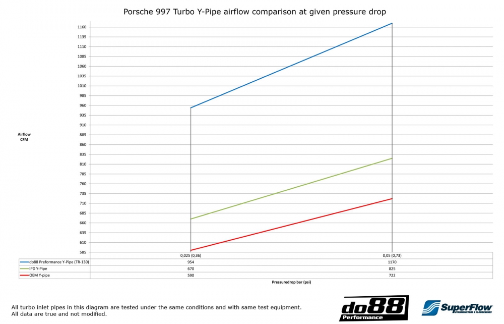 do88 Y pipe kit for OEM intercooler, PORSCHE 911 997.2 Turbo