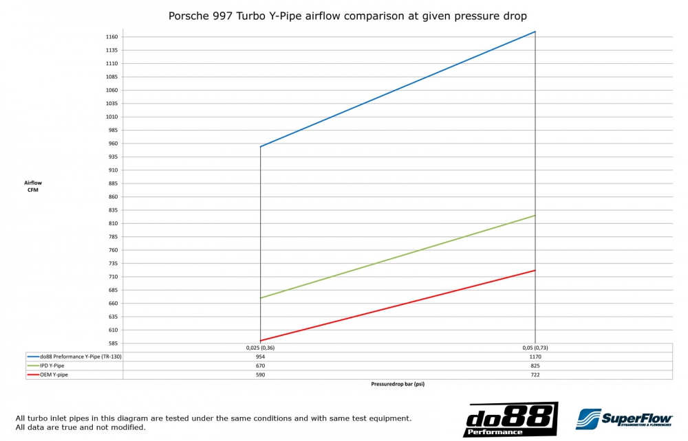 do88 Y csőkészlet do88 intercoolerhez, PORSCHE 911 997.2 Turbo