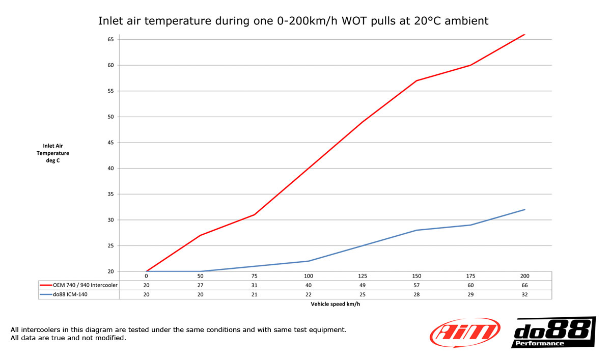 do88 intercooler, VOLVO 240 2.1 Turbo B21FT 1981-1984