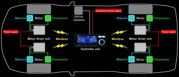 TEIN EDFC ACTIVE elektronikus rugóerő állító kontroller szett motorral és GPS