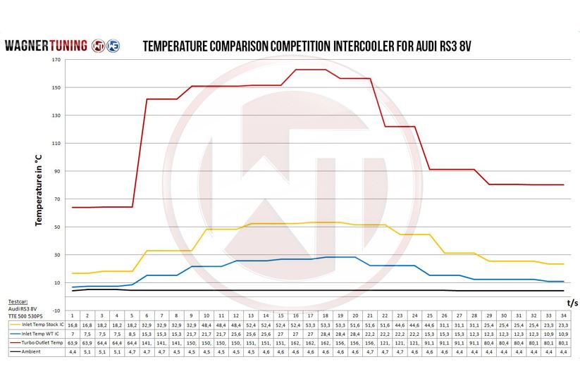 Wagner Tuning EVO3 Race Intercooler Kit AUDI RS3 8V