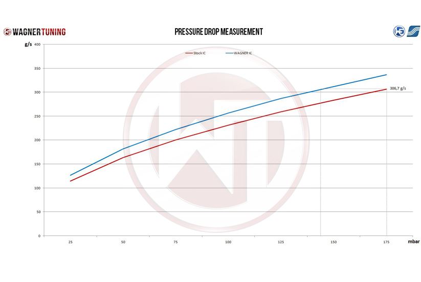 Wagner Tuning EVO3 Race Intercooler Kit AUDI RS3 8V