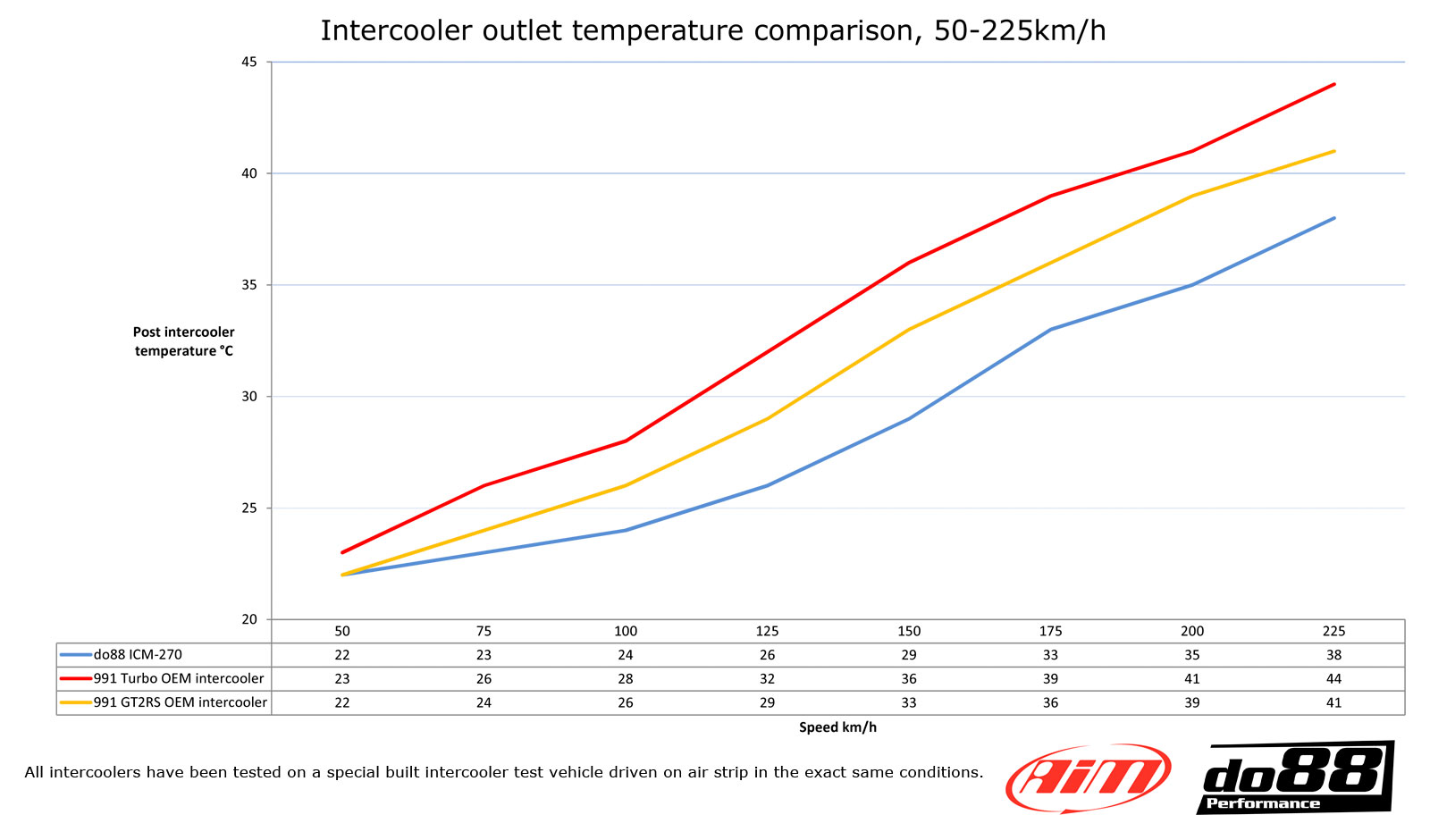 do88 nagy intercooler készlet, PORSCHE 911 991.1 Turbo 2013-2015