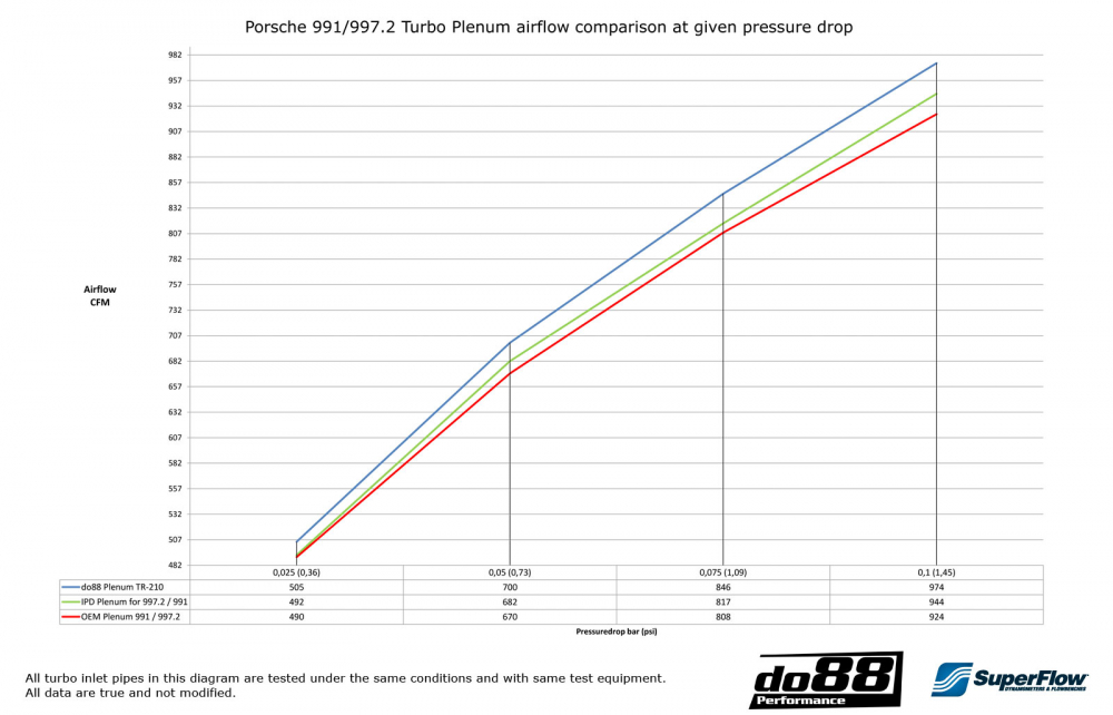 do88 Y plenum PORSCHE 911 991 Turbo 2013 -