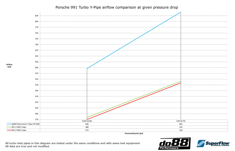 do88 Y pipe kit  PORSCHE 911 991.2 Turbo 2015 -