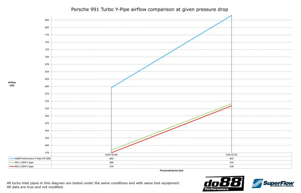 do88 Y csőkészlet , PORSCHE 911 991.2 Turbo 2015 -