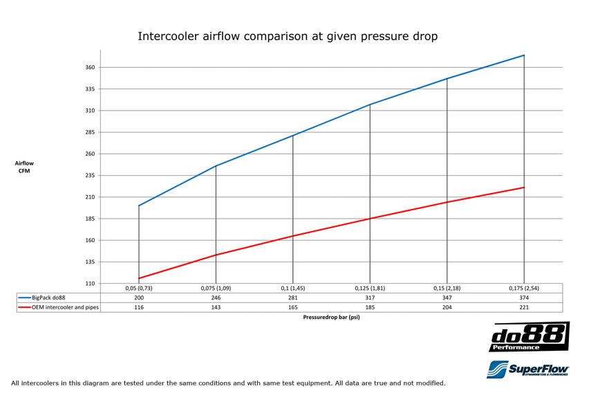 do88 intercooler BigPack VOLVO 850/70 for 76mm Throttle