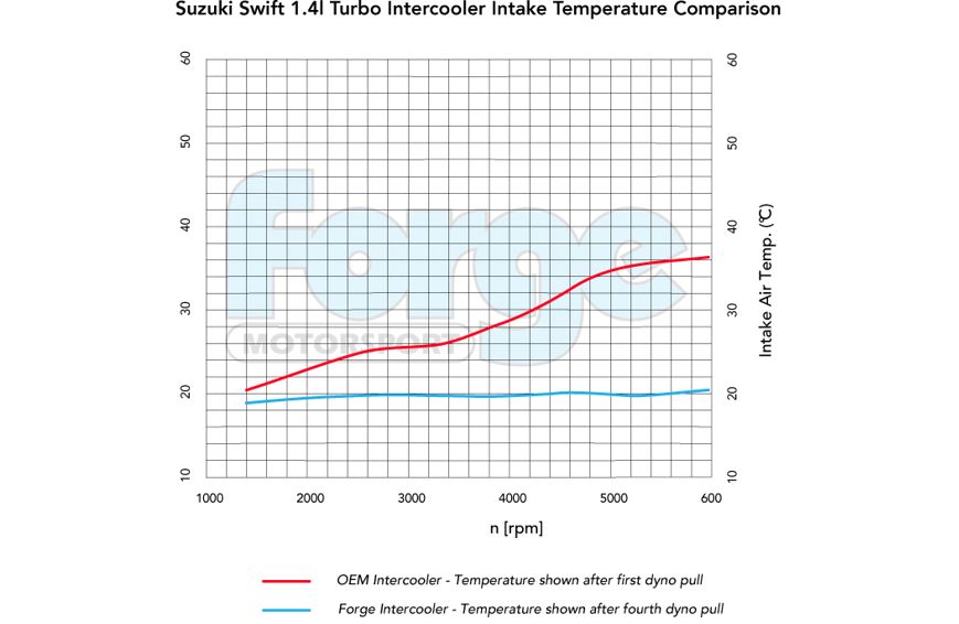 Forge Motorsport Intercooler SUZUKI Swift Sport 1.4 Turbo ZC33S
