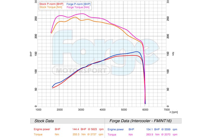 Forge Motorsport Intercooler SUZUKI Swift Sport 1.4 Turbo ZC33S