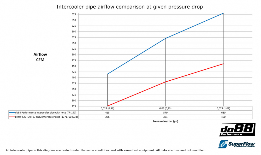 do88 BMW F20 F30 F87 PRESSURE PIPE