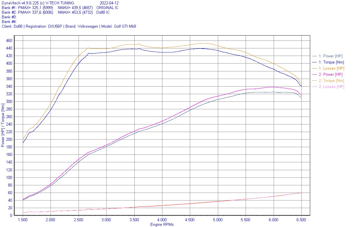 do88 intercooler készlet,  VAG 2.0 TSI EA888 GEN4