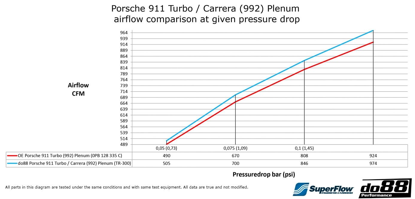 DO88 Porsche 911 Turbo / Carrera (992) Plenum