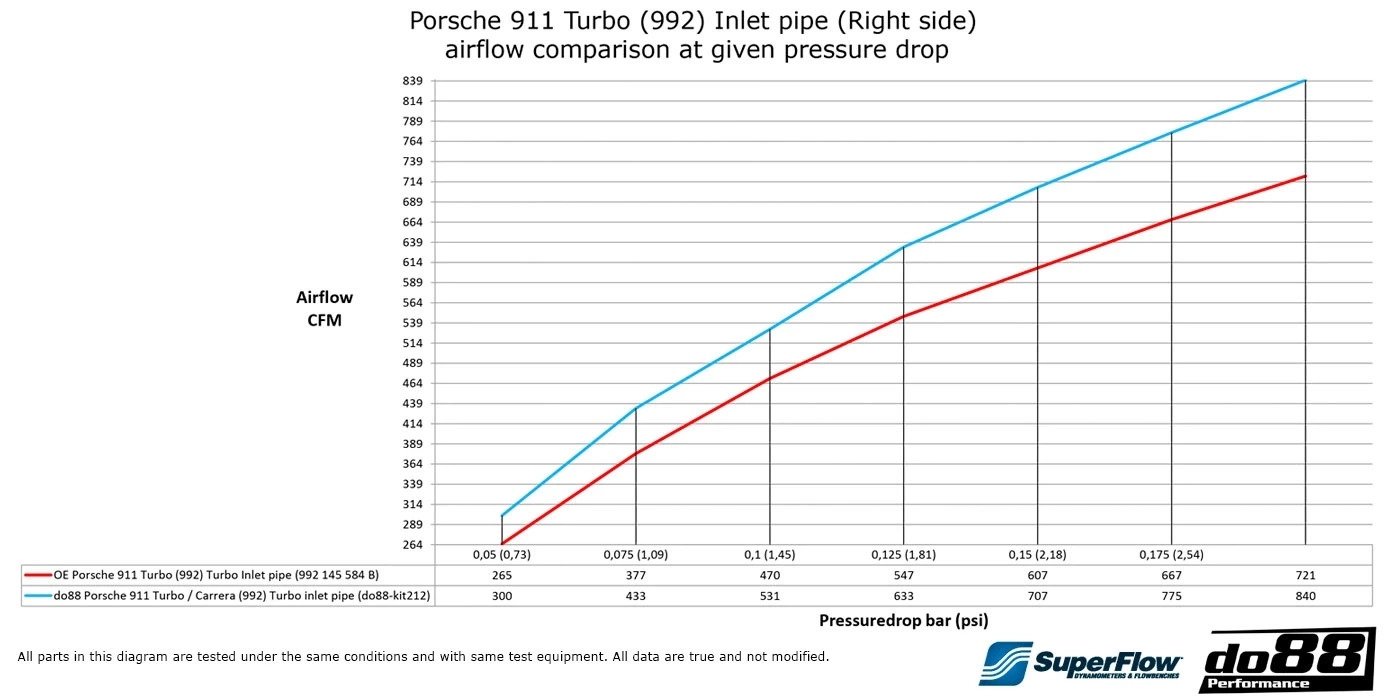 DO88 Porsche 911 Turbo (992) Turbo inlet hoses