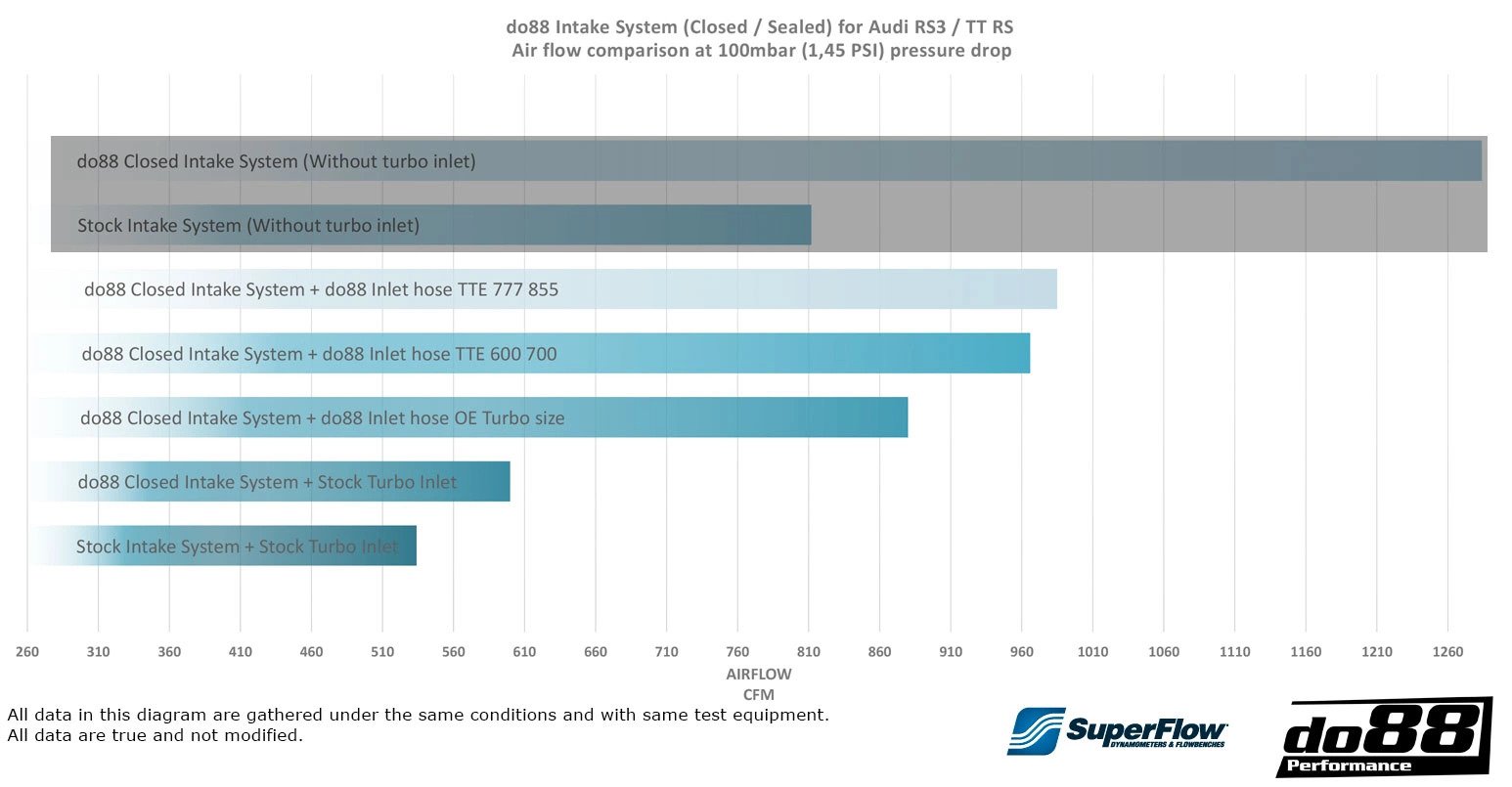 do88 Audi RS3 (8V) / TT RS (8S) BeastFlow Closed Intake System