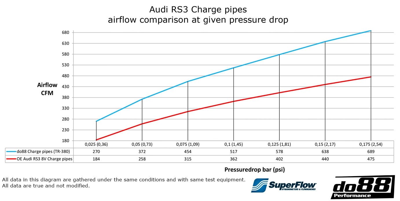 do88 Audi RS3 8V / TTRS 8S Charge pipes