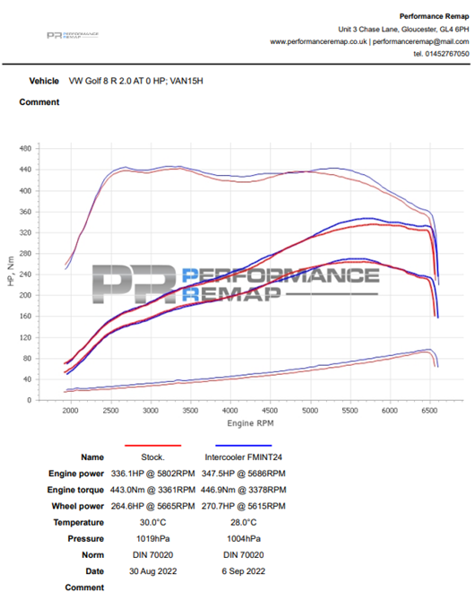 Forge Motorsport Intercooler VW Golf MK8 / Audi S3 / Cupra Formentor and Leon