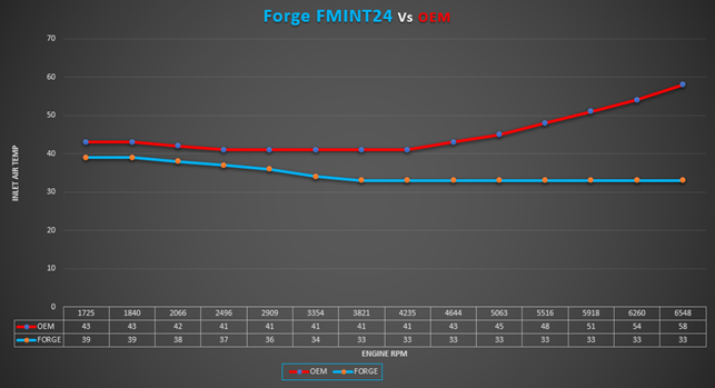 Forge Motorsport Intercooler VW Golf MK8 / Audi S3 / Cupra Formentor and Leon