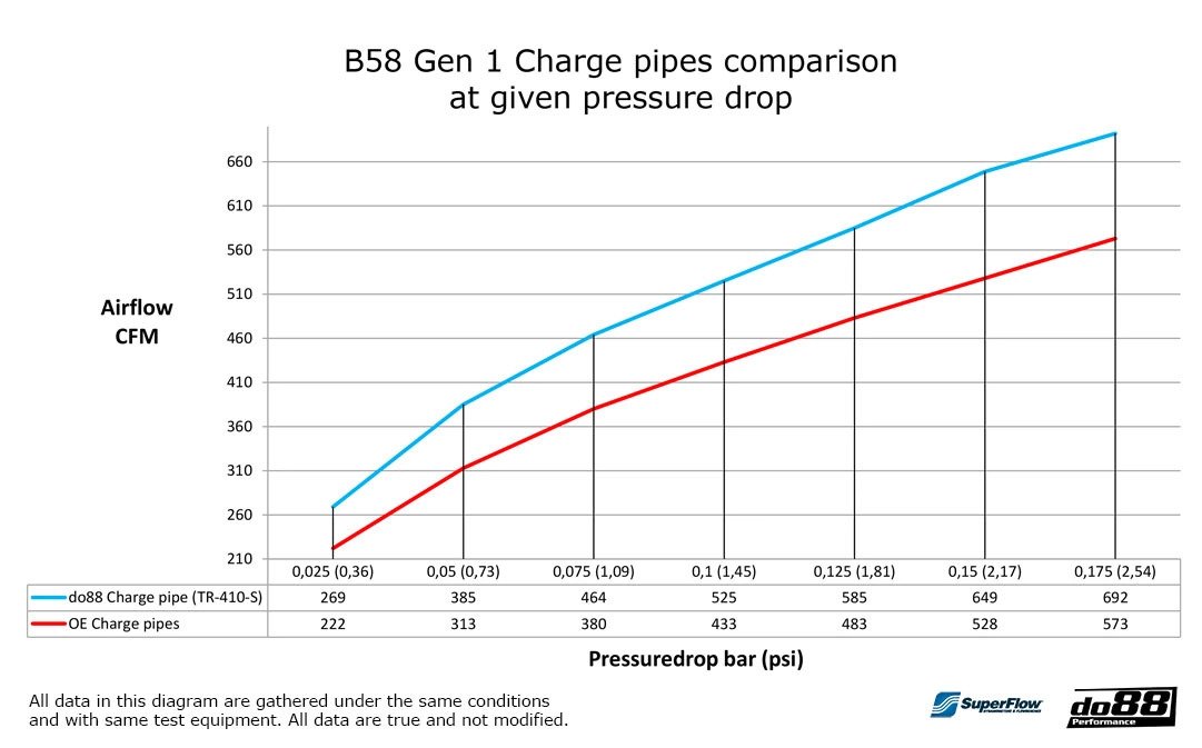 do88 Charge pipe, BMW F-Serie B58