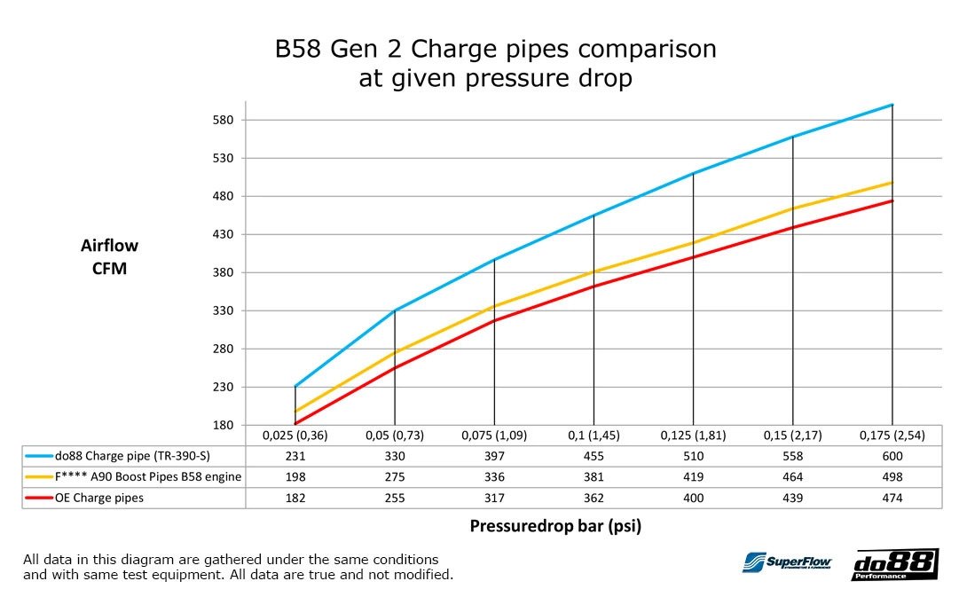 do88 Charge pipe, BMW G-Serie (B58) / Toyota GR Supra A90