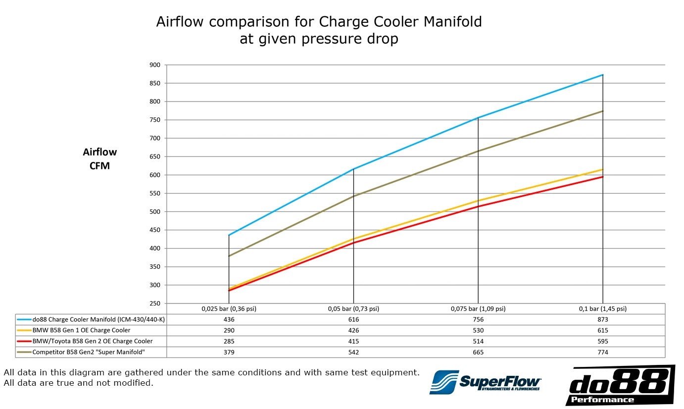 do88 Charge Cooler Manifold, BMW F-Serie (B58)