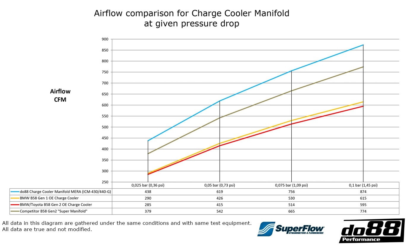 do88 Charge Cooler Manifold MERA, BMW F-Serie (B58)