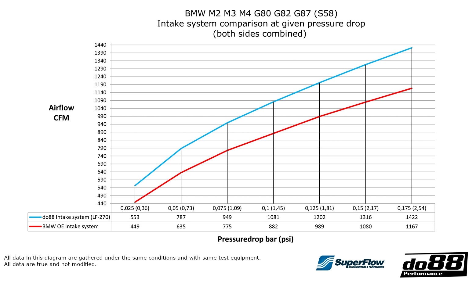 do88 karbon szívórendszer, BMW M2 M3 M4 G80 G82 G87 (S58)