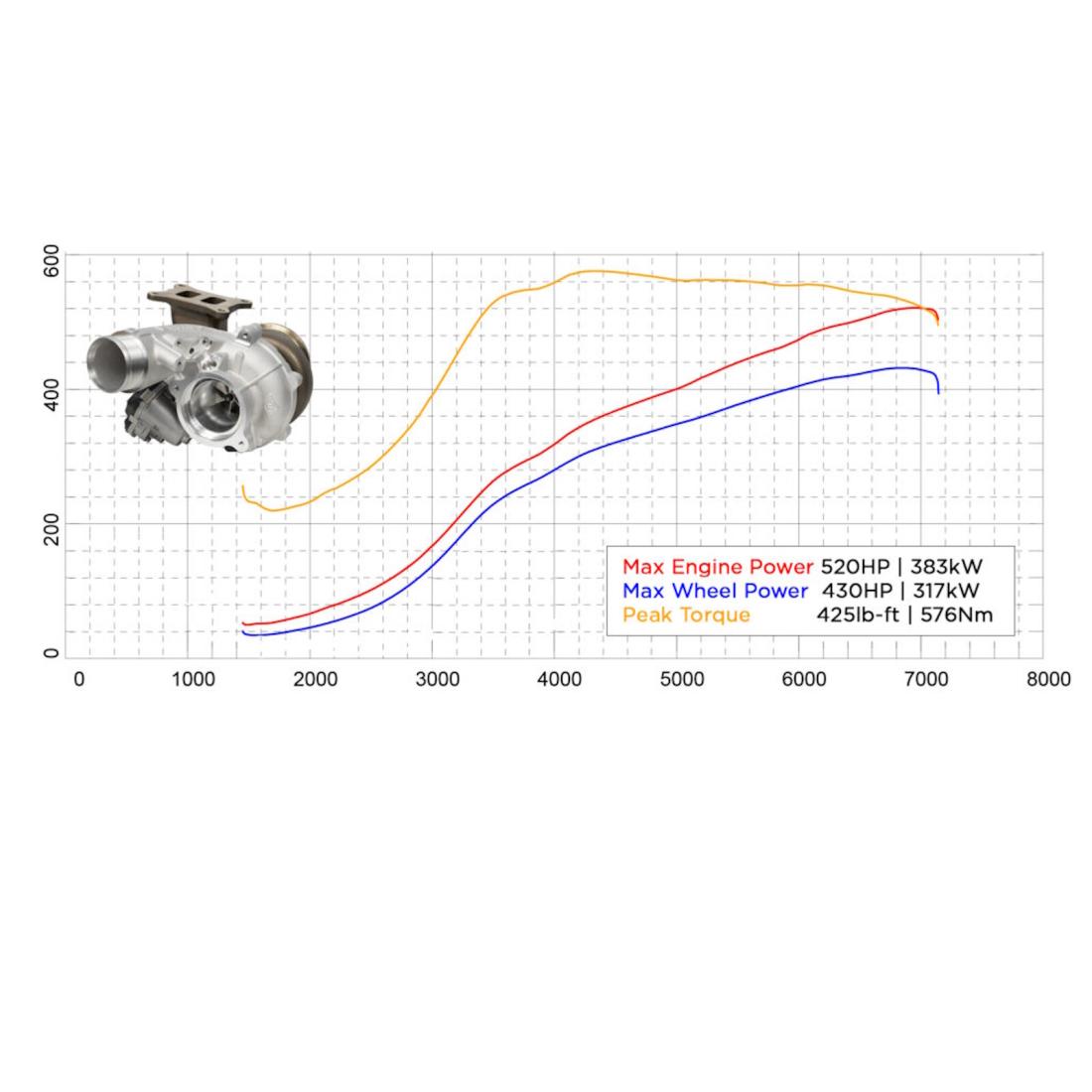 Garrett Stage 2 2.0 TSI EA888 Gen4 Turbo 550hp