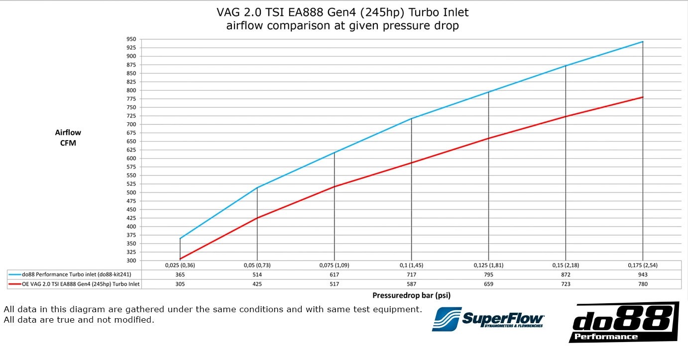 do88 VAG 2.0 TSI EA888 Gen4 (245hp) szívócső