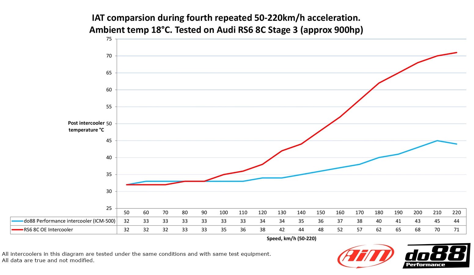 do88 Intercooler MERA, Audi RS6 RS7 8C